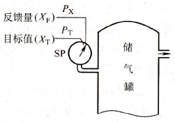 目标信号与反馈信号