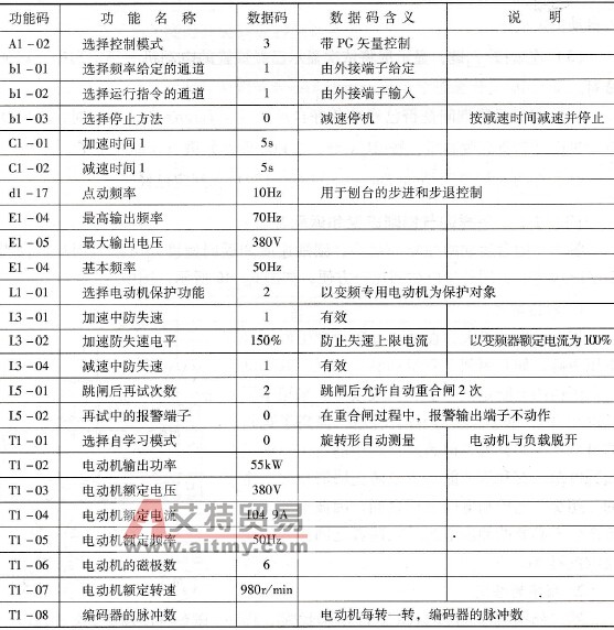 CIMR - G7A变频器的基本功能