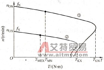 频率下降时的带负载能力