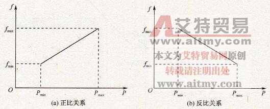 频率给定曲线