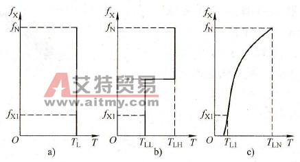 不同负载的低速特性