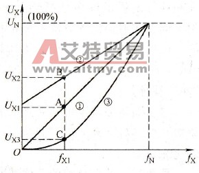 不同负载的U/f比