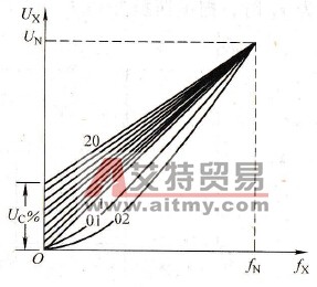 直线型U/f线