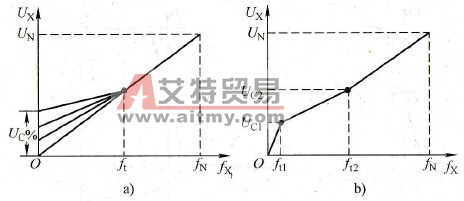 部分补偿型和坐标预置型U/f线