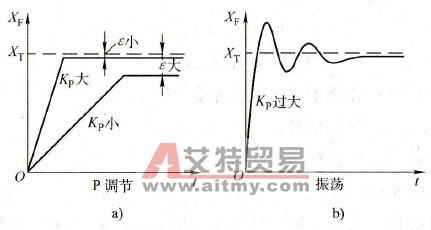 P调节的结果