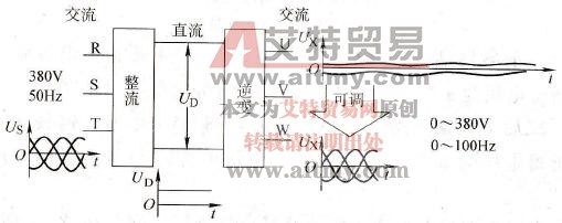 “交-直-交”变频器的框图