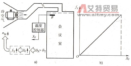 正反馈控制
