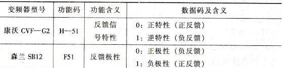 各种变频器对反馈逻辑选择功能的设置