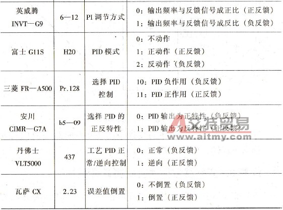 各种变频器对反馈逻辑选择功能的设置