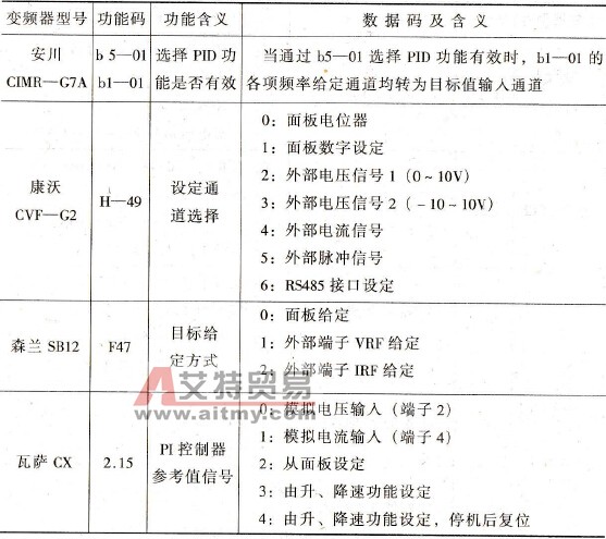 各种变频器的目标值给定功能