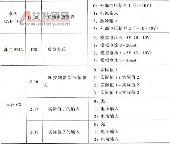 各种变频器的反馈信号通道 各种变频器的反馈信号通道