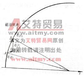 圆形磁通轨迹控制的原理图