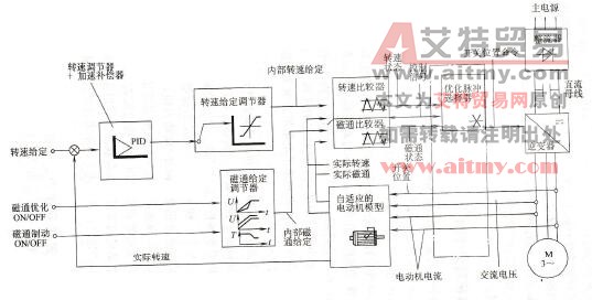 变频器的直接转速控制