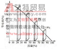 油泵变频调速节电率