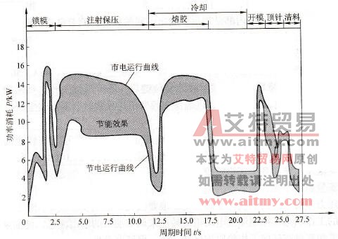 油泵功率消耗对比图