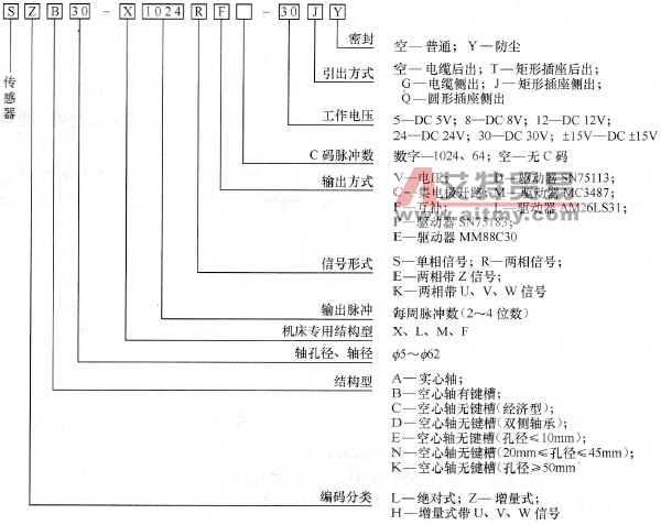 编码器命名图示