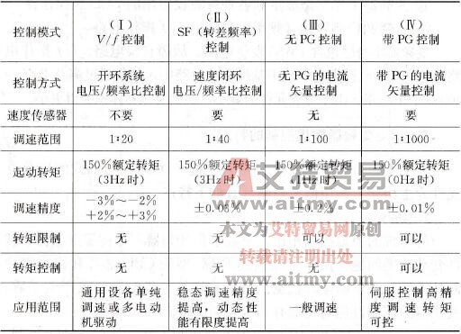 四种控制模式性能对照