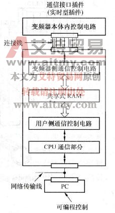 通信接口插件的框图（标准接口部件）