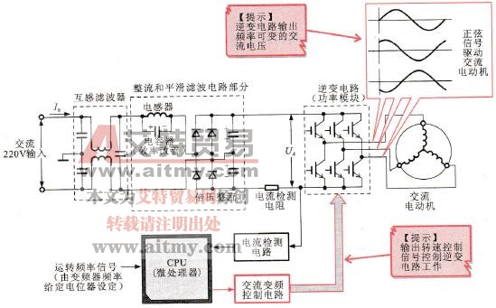 交流变频的工作原理示意图
