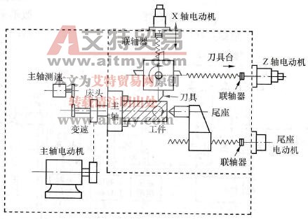 NC车床机械结构框图