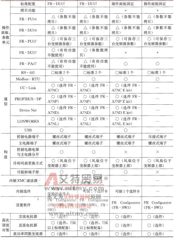 三菱A700、F700、E700和D700系列变频器的比较