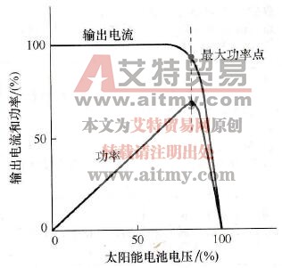 太阳能电池输出特性（伏安特性）