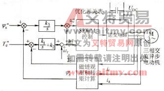 PI调节器控制框图