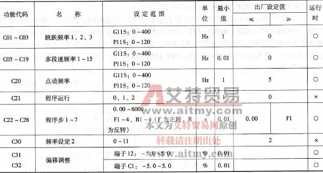 频率控制功能参数码