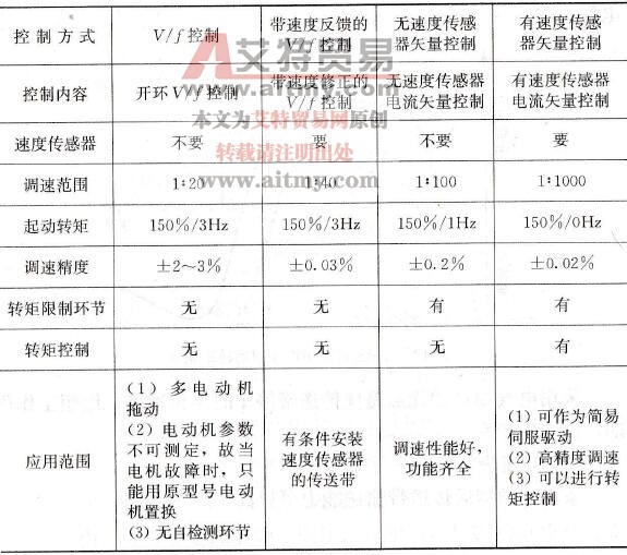 各种控制方式比较表