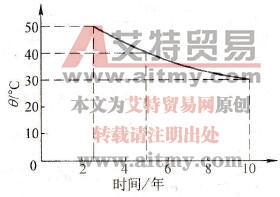 电容器的寿命和周围温度