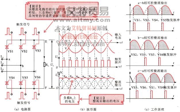 三相全控桥式整流电路的结构和输出波形