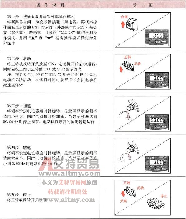 以外部操作方式让变频器以50Hz运行的操作过程