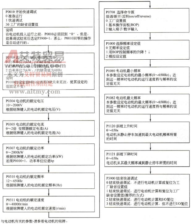 快速调试的流程