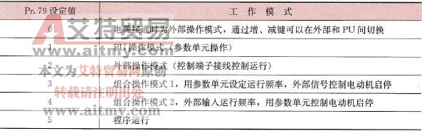 Pr.79参数值及对应的操作模式