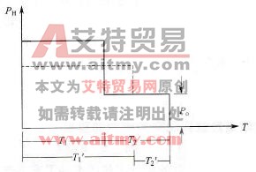 阶梯负载工作方式示意图