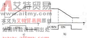 频率上升与频率下降控制曲线