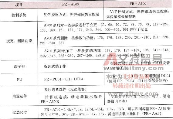 三菱FR - A500与FR - A700系列变频器的总体比较