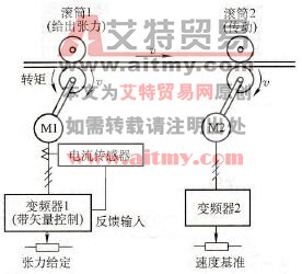根据转矩电流控制信号的张力控制系统示意图