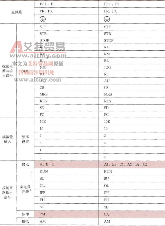 三菱FR - A500与FR - A700系列变频器的端子比较