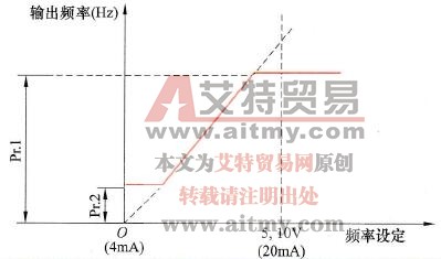 上限频率与下限频率参数功能