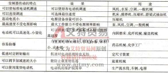 变频器传动的特点