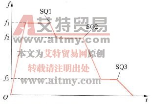 变频器输出频率变化曲线