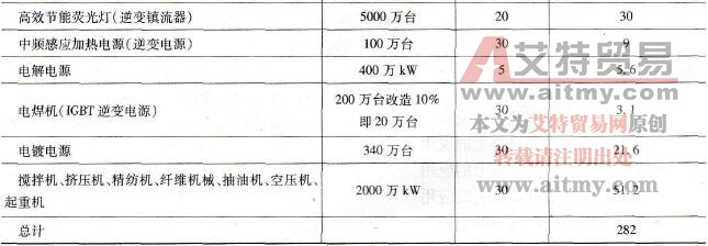 变频器在工业领域中的节电潜力