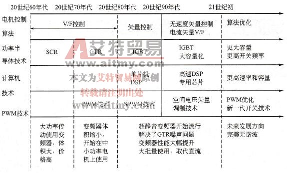 变频器的发展历程 变频器的发展历程