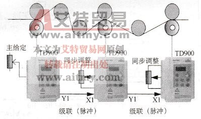 变频器用于印染机械同步控制示意图