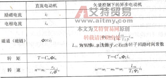 直流电动机和异步电动机产生转矩物理模型的比较