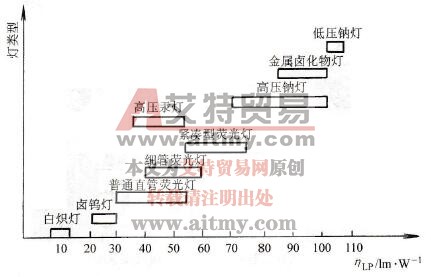 各种照明灯发光效率的比较图