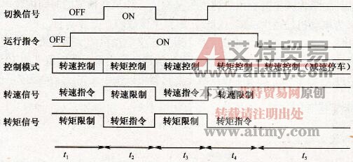 转矩控制和转速控制的时序