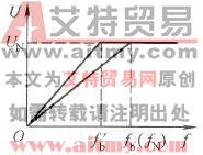  U/f控制曲线