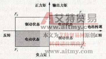 转矩限制功能